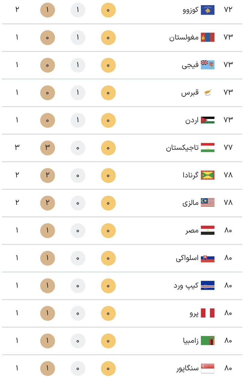 جدول کامل مدال‌های المپیک پاریس ۲۰۲۴ در پایان روز چهاردهم بازی‌ها جمعه ۱۹ مرداد+ جایگاه