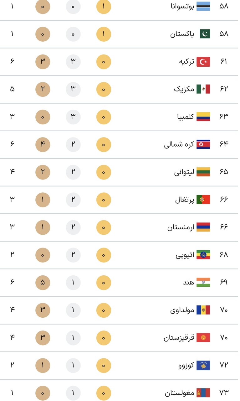 جدول کامل مدال‌های المپیک پاریس ۲۰۲۴ در پایان روز چهاردهم بازی‌ها جمعه ۱۹ مرداد+ جایگاه