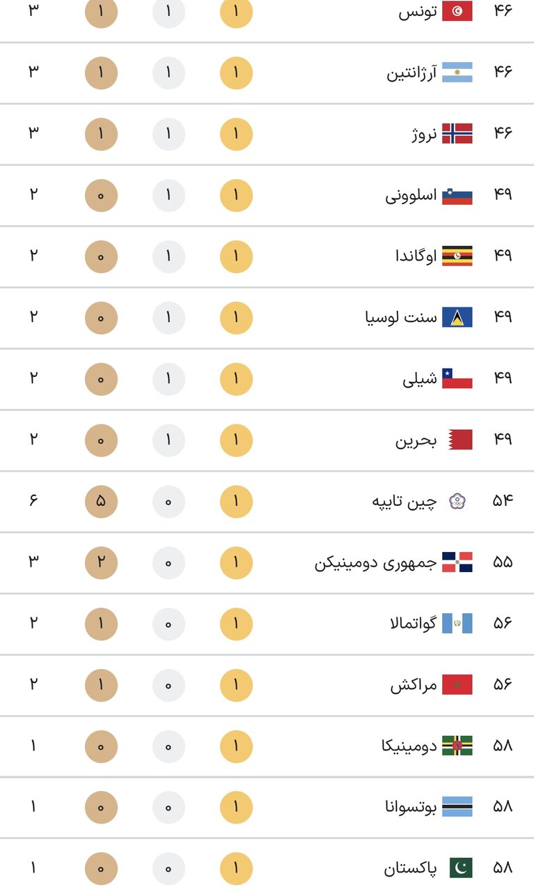 جدول کامل مدال‌های المپیک پاریس ۲۰۲۴ در پایان روز چهاردهم بازی‌ها جمعه ۱۹ مرداد+ جایگاه