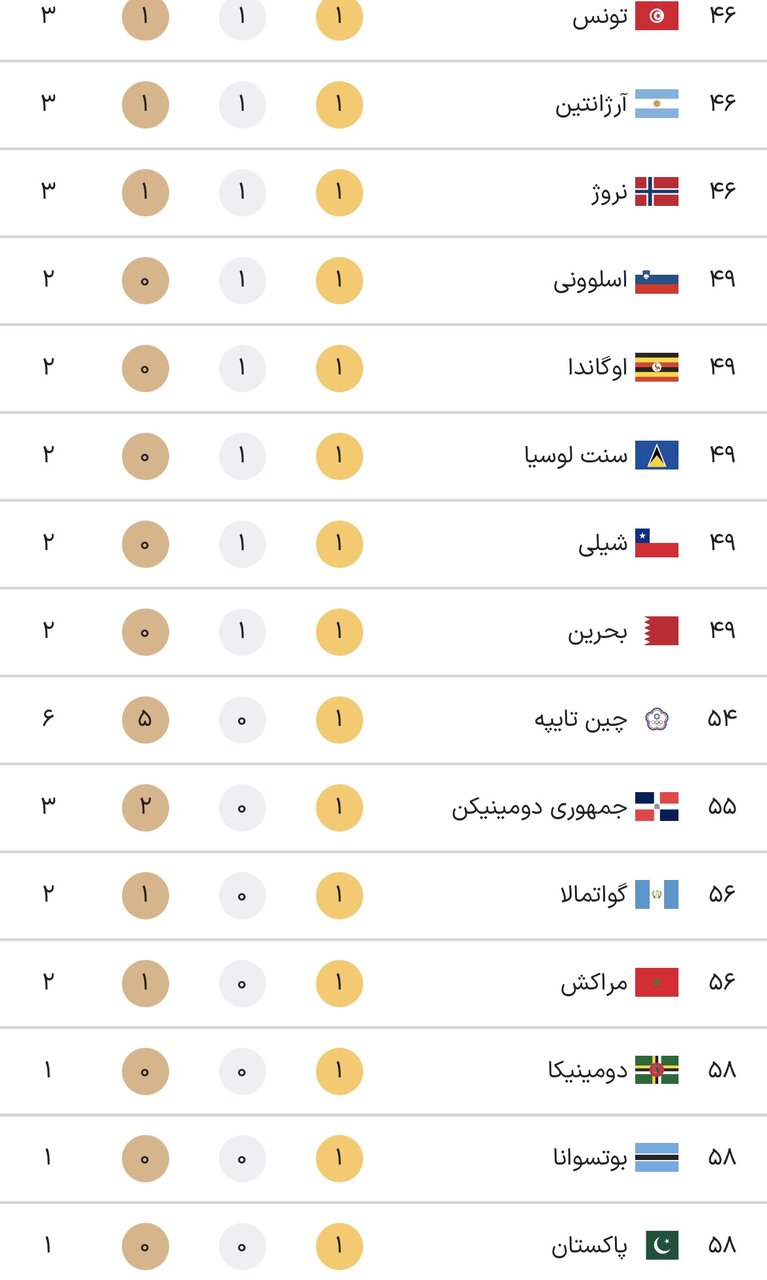 جدول کامل مدالهای المپیک پاریس ۲۰۲۴ در پایان روز چهاردهم بازیها جمعه ۱۹ مرداد+ جایگاه