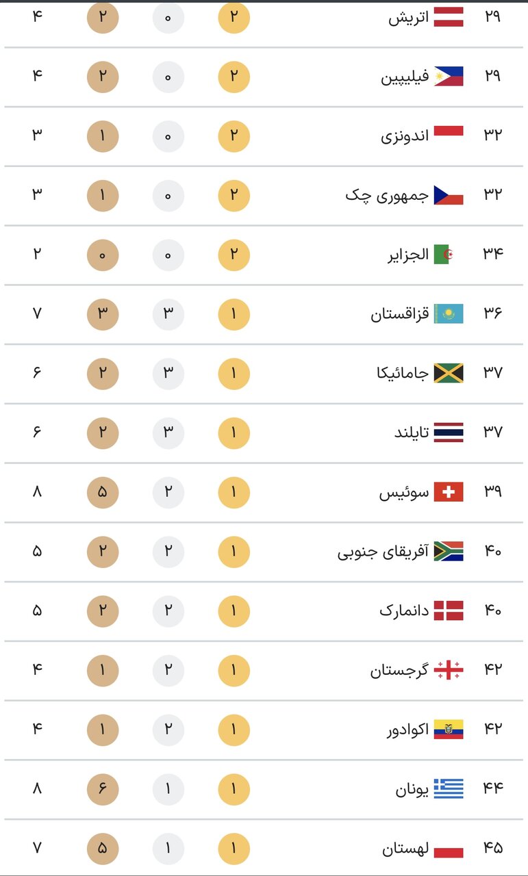 جدول کامل مدال‌های المپیک پاریس ۲۰۲۴ در پایان روز چهاردهم بازی‌ها جمعه ۱۹ مرداد+ جایگاه