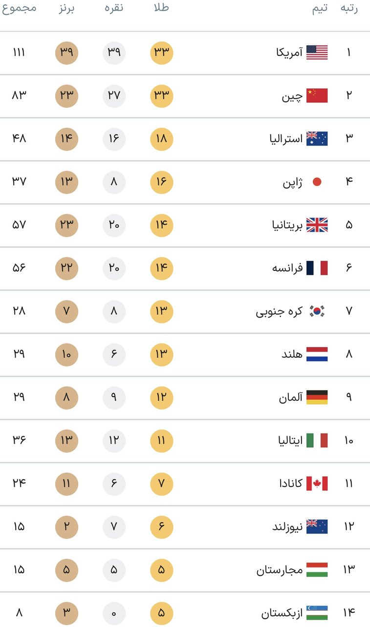 جدول کامل مدال‌های المپیک پاریس ۲۰۲۴ در پایان روز چهاردهم بازی‌ها جمعه ۱۹ مرداد+ جایگاه