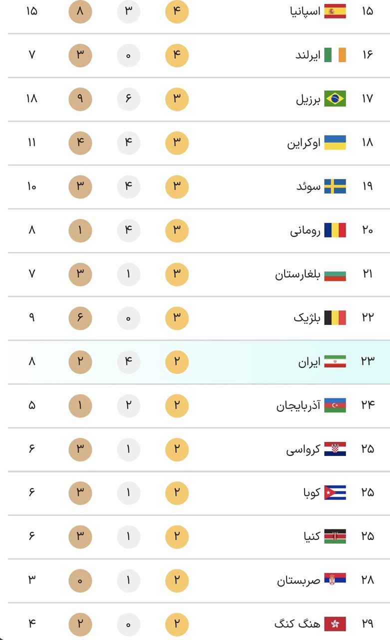 جدول کامل مدال‌های المپیک پاریس ۲۰۲۴ در پایان روز چهاردهم بازی‌ها جمعه ۱۹ مرداد+ جایگاه