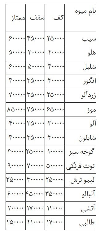 قیمت روز انواع میوه و صیفیجات در میدان بزرگ تبریز + جدول