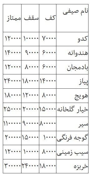 قیمت روز انواع میوه و صیفی‌جات در میدان بزرگ تبریز + جدول