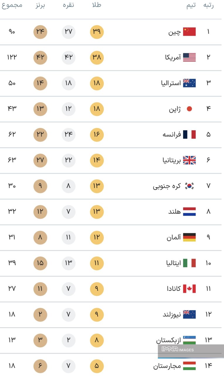 جدول کامل مدال‌های المپیک پاریس ۲۰۲۴ در پایان روز پانزدهم بازی‌ها شنبه‌ ۲۰ مرداد+ جایگاه