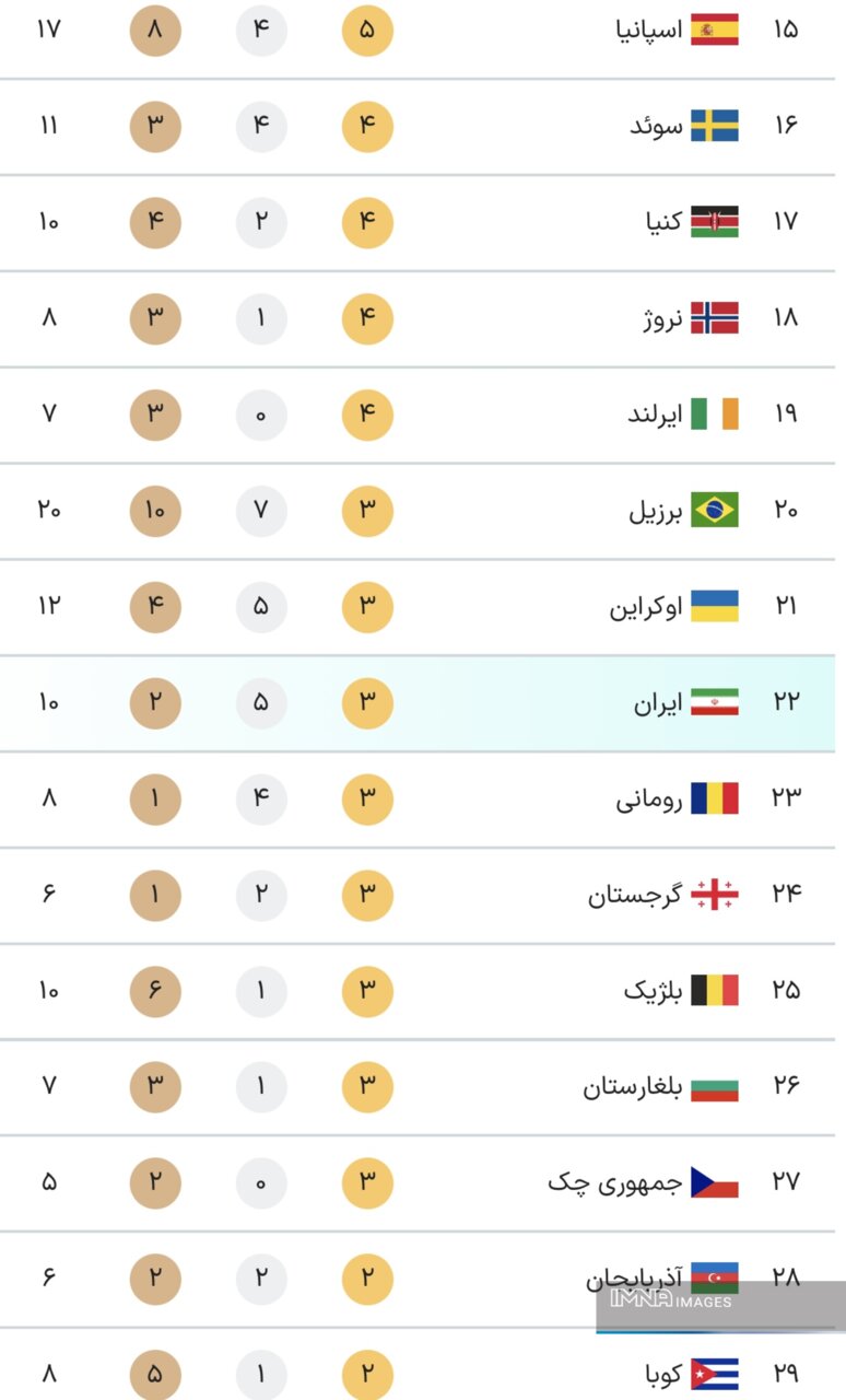 جدول کامل مدال‌های المپیک پاریس ۲۰۲۴ در پایان روز پانزدهم بازی‌ها شنبه‌ ۲۰ مرداد+ جایگاه