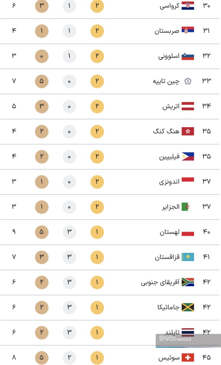 جدول کامل مدال‌های المپیک پاریس ۲۰۲۴ در پایان روز پانزدهم بازی‌ها شنبه‌ ۲۰ مرداد+ جایگاه