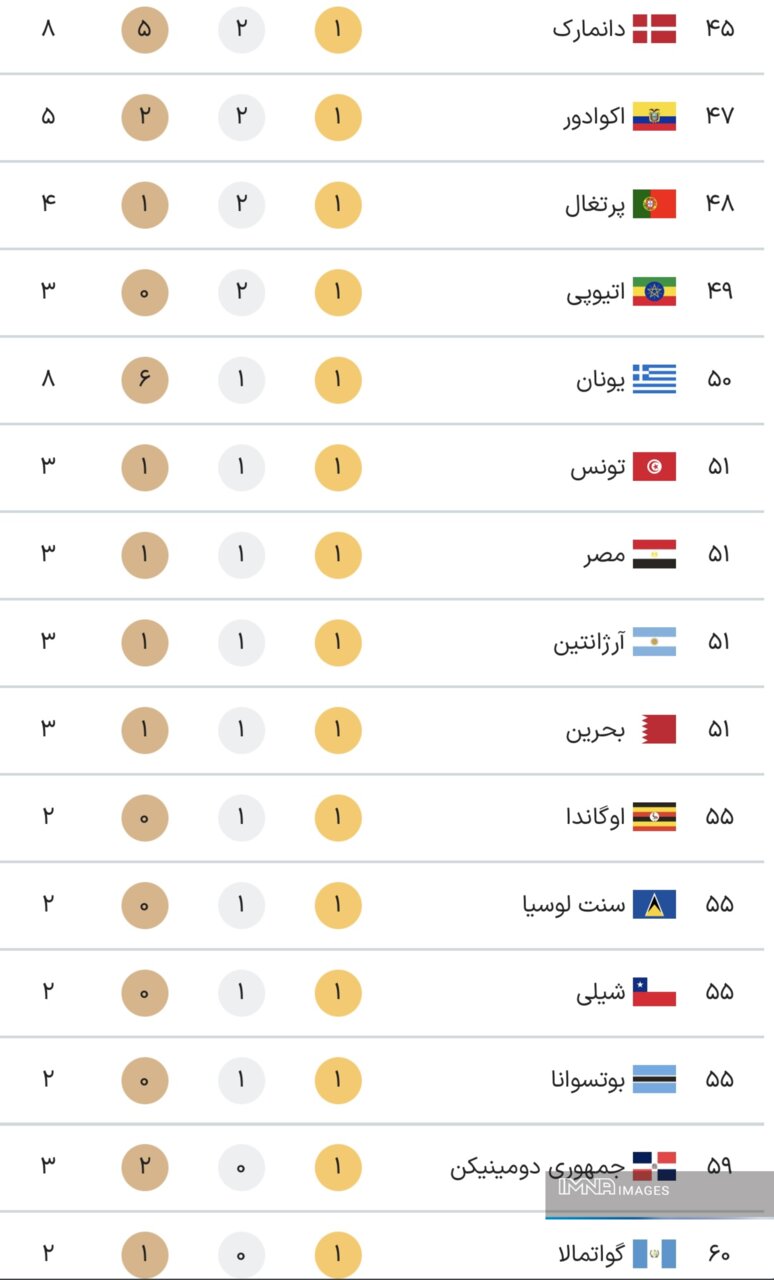 جدول کامل مدال‌های المپیک پاریس ۲۰۲۴ در پایان روز پانزدهم بازی‌ها شنبه‌ ۲۰ مرداد+ جایگاه