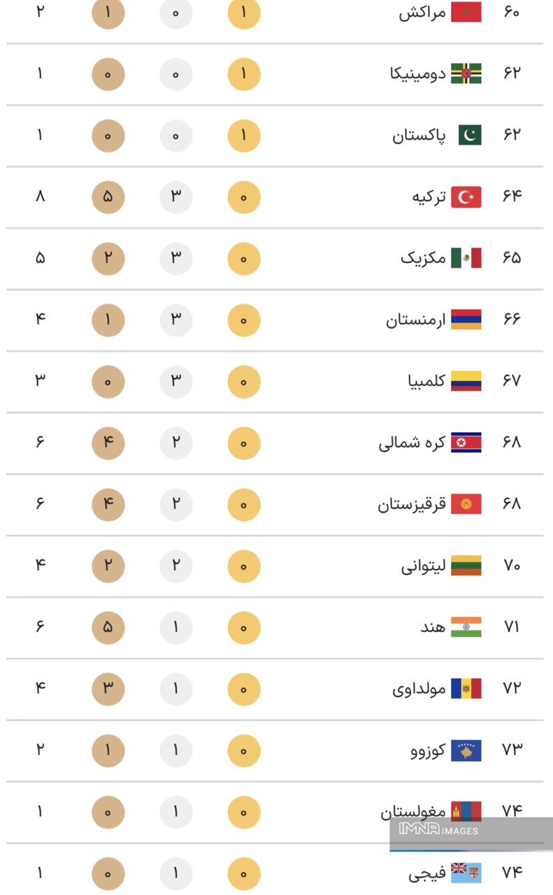 جدول کامل مدال‌های المپیک پاریس ۲۰۲۴ در پایان روز پانزدهم بازی‌ها شنبه‌ ۲۰ مرداد+ جایگاه