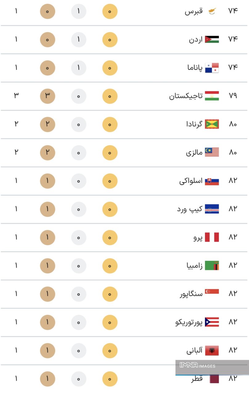 جدول کامل مدال‌های المپیک پاریس ۲۰۲۴ در پایان روز پانزدهم بازی‌ها شنبه‌ ۲۰ مرداد+ جایگاه