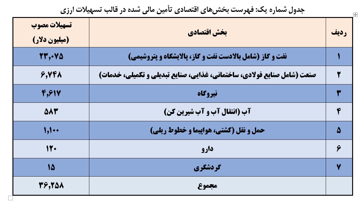 سرمایه گذاری ۳۶ میلیارد دلاری صندوق توسعه ملی در طرح‌های مختلف اقتصادی