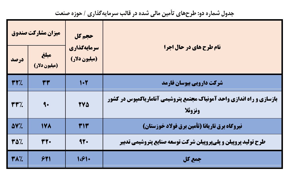 سرمایه گذاری ۳۶ میلیارد دلاری صندوق توسعه ملی در طرحهای مختلف اقتصادی
