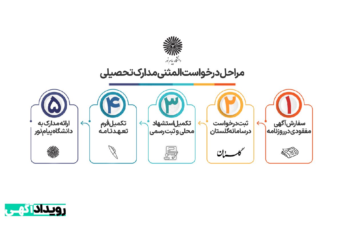 The 5 steps of applying to receiving a duplicate degree from Payam Noor University are shown in the infographic.