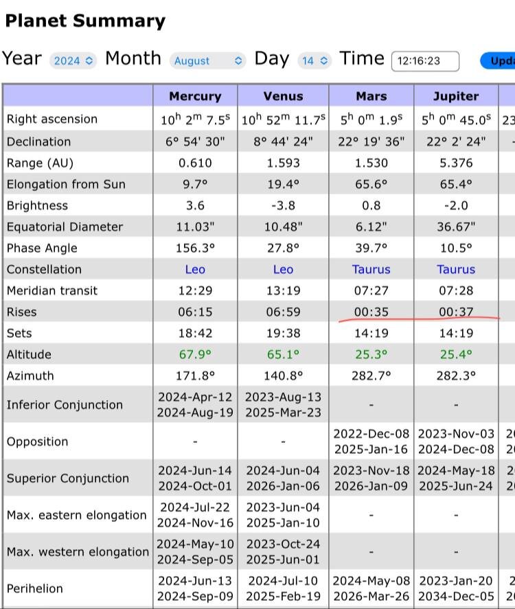 نزدیکترین مقارنه مریخ و مشتری تا سال ۲۰۳۳