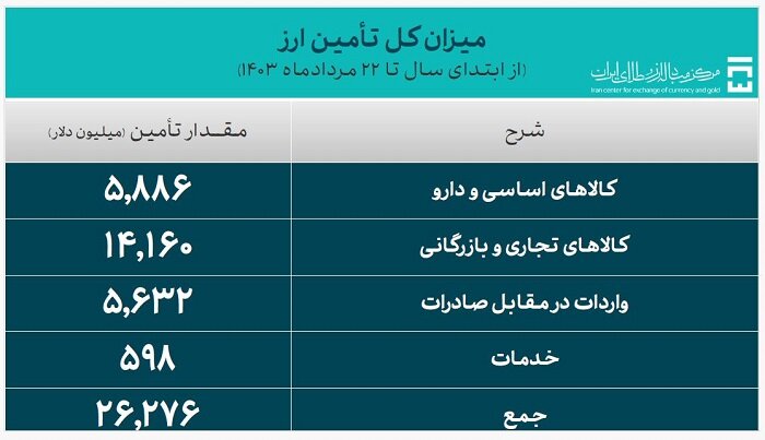 ۲۶.۲ میلیارد دلار ارز واردات تأمین شد