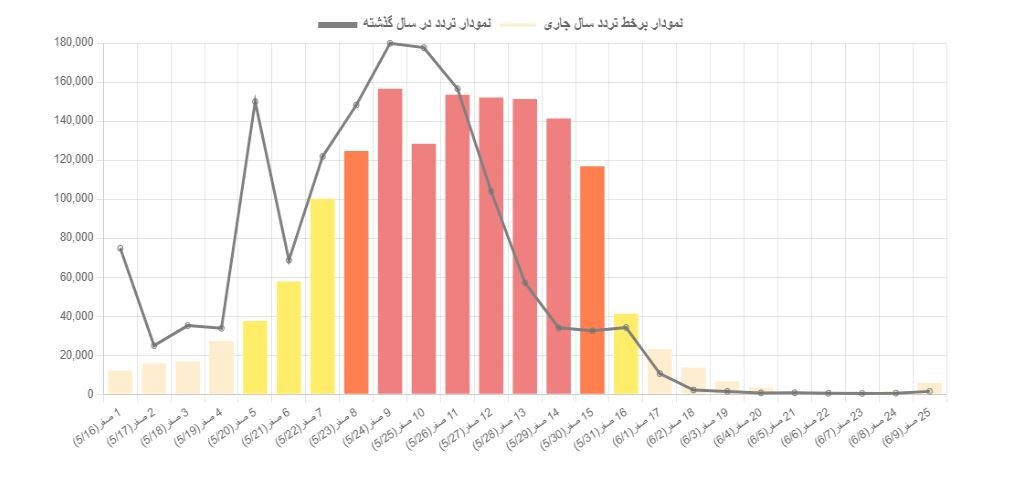 خلوت‌ترین مرز برای اربعین کدام است؟ + جزئیات و آخرین وضعیت مرزها