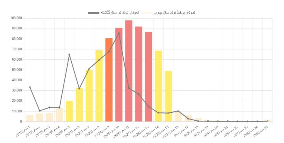 خلوت‌ترین مرز برای اربعین کدام است؟ + جزئیات و آخرین وضعیت مرزها