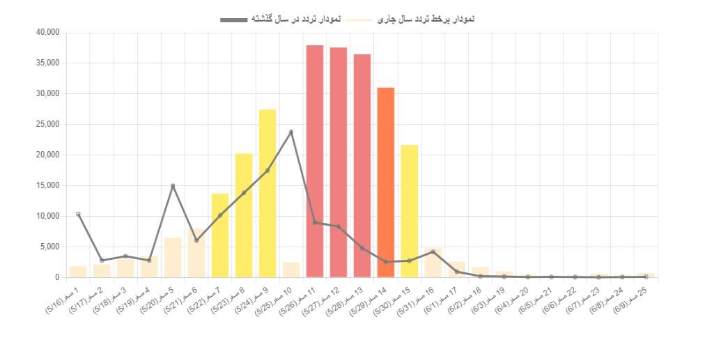 خلوتترین مرز برای اربعین کدام است؟ + جزئیات و آخرین وضعیت مرزها
