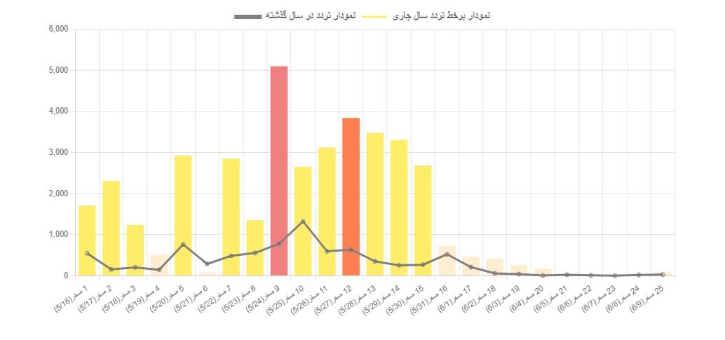 خلوت‌ترین مرز برای اربعین کدام است؟ + جزئیات و آخرین وضعیت مرزها