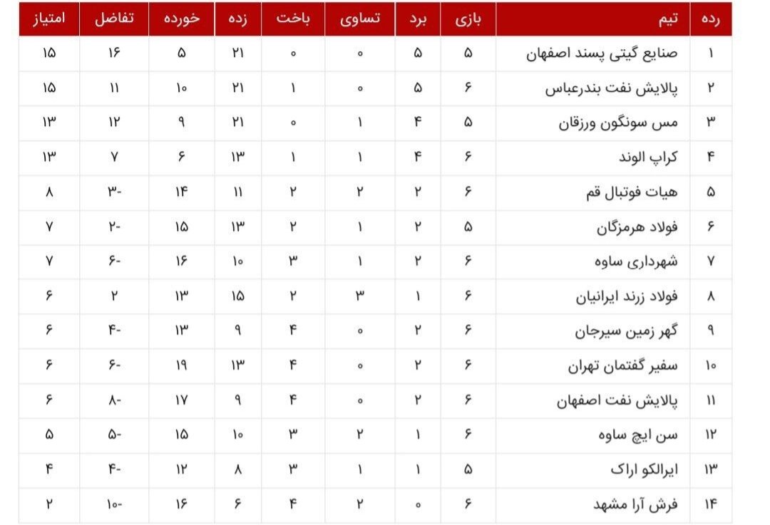 پیروزی ارزشمند پالایش نفت اصفهان/ تساوی کسل کننده فرش‌آرا