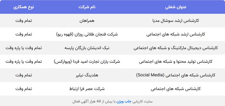 لیست فرصت های استخدام ادمین اینستاگرام با حقوق بالای 20 میلیون تومان