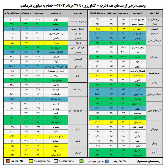 حجم سد زاینده‌رود به ۳۷۹ میلیون متر مکعب رسید