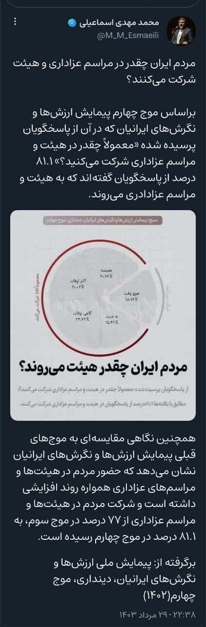 ۸۱درصد مردم به هیئت میروند