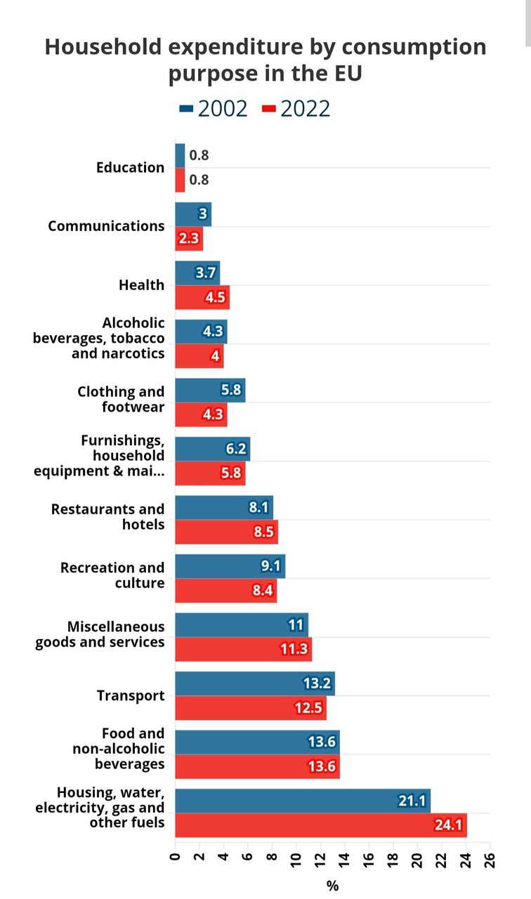 افزایش هزینههای زندگی در اتحادیه اروپا / مسکن، پرهزینهترینبخش