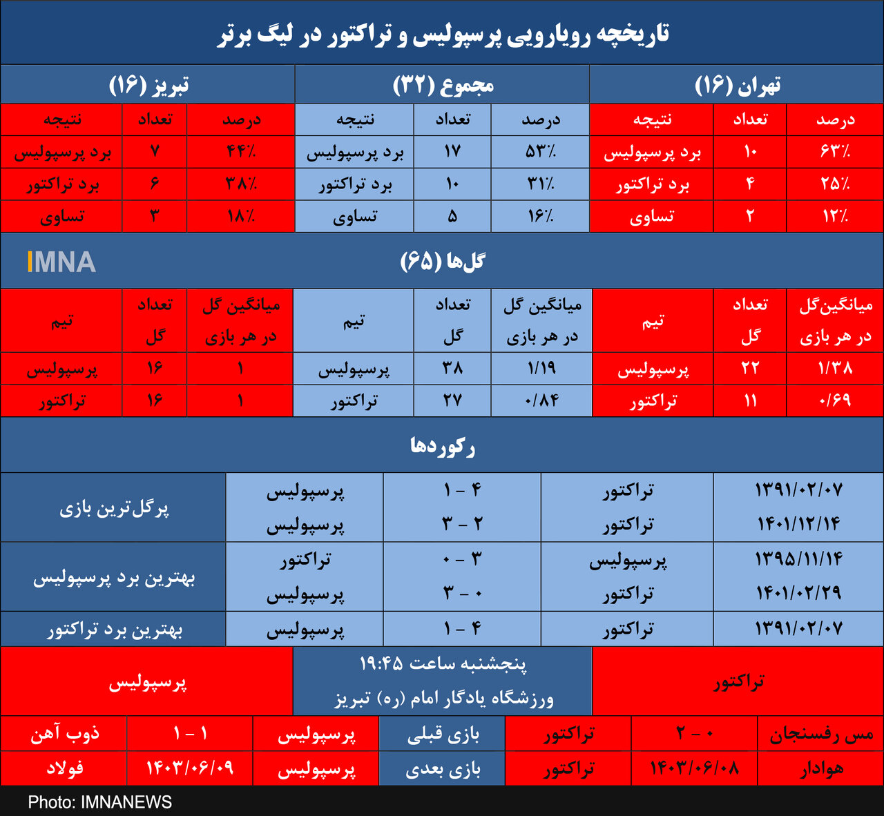 تراکتور به دنبال تکرار برد خانگی پرسپولیس پس از پنج سال