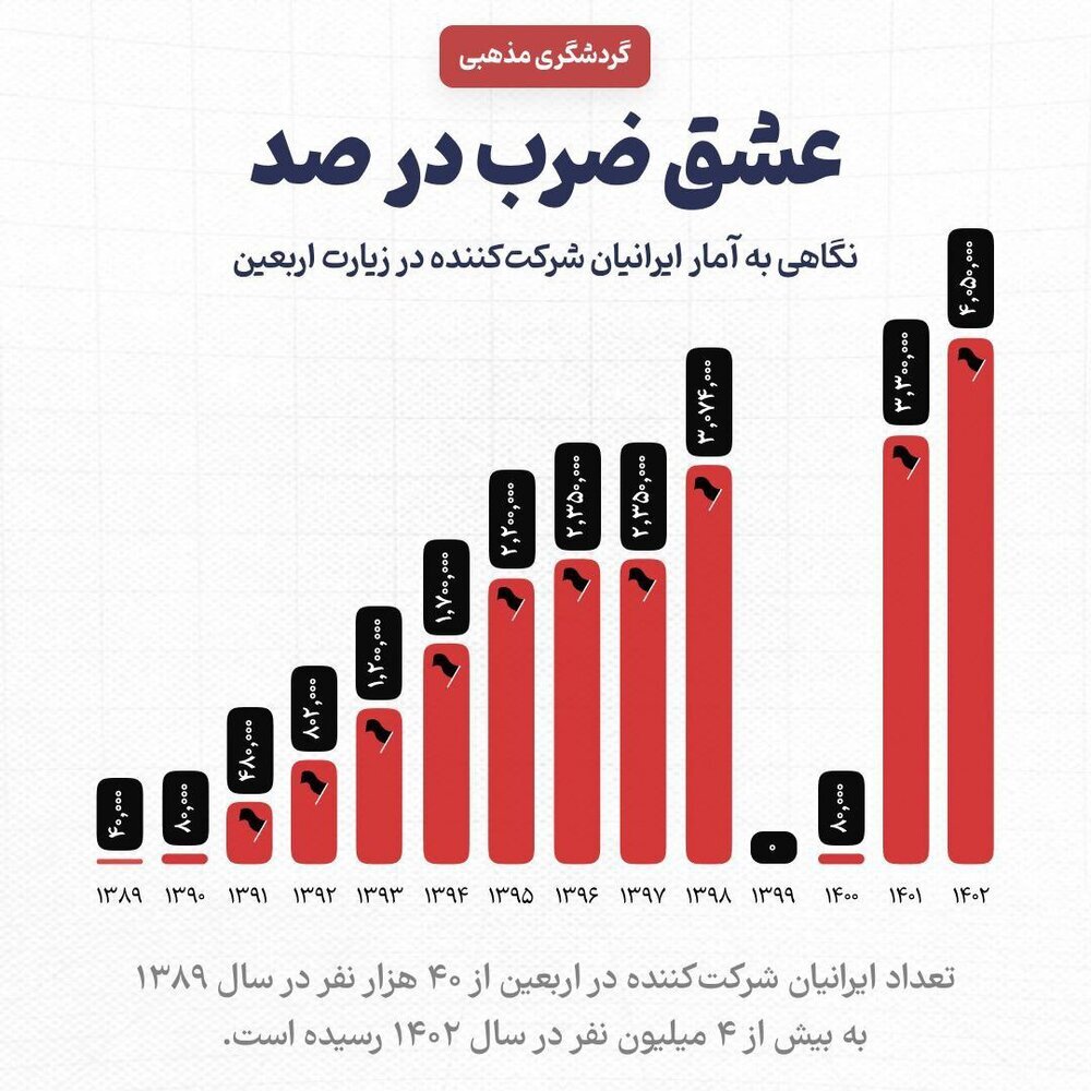 نگاهی به آمار ایرانیان شرکت‌کننده در زیارت اربعین