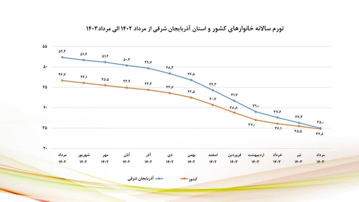 نزول شاخص‌های تورمی آذربایجان شرقی در مرداد ۱۴۰۳