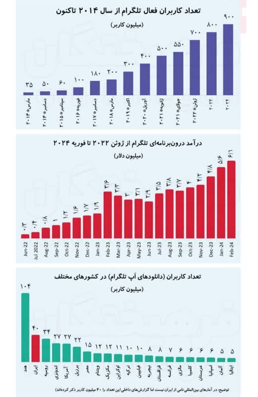 سرنوشت مبهم رئیس تلگرام