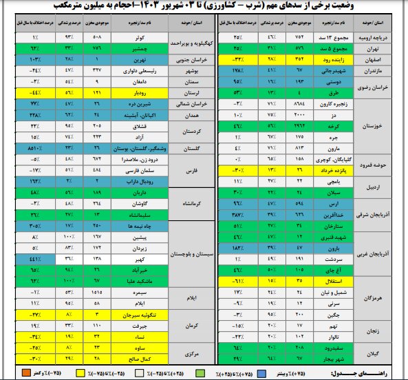 حجم سد زاینده‌رود به ۳۵۲ میلیون متر مکعب رسید