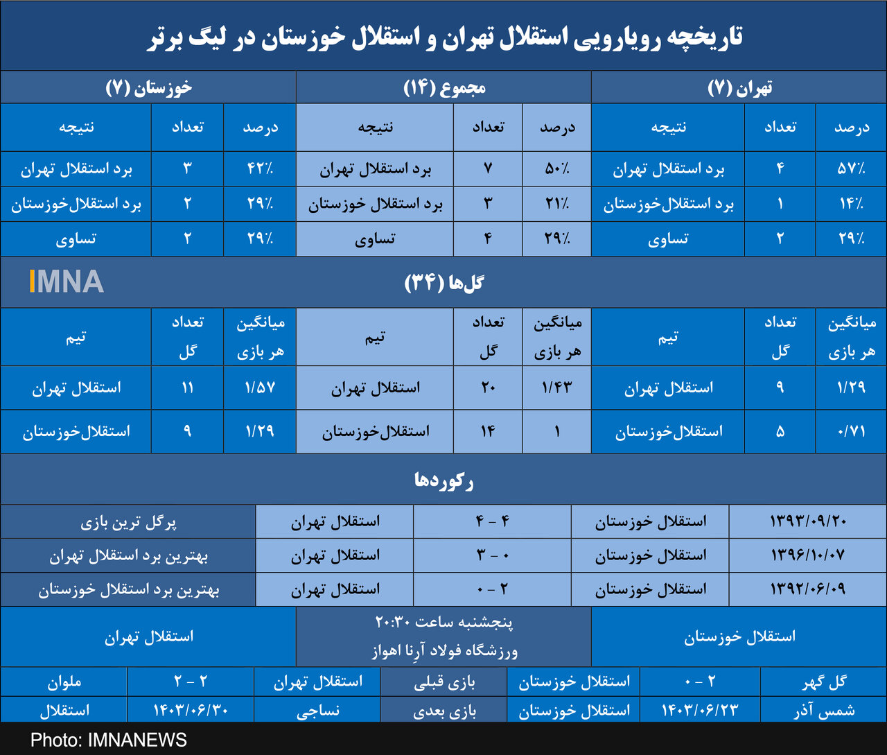 استقلال و برتری در نیمی از تقابل‌ها برابر همنام اهوازی