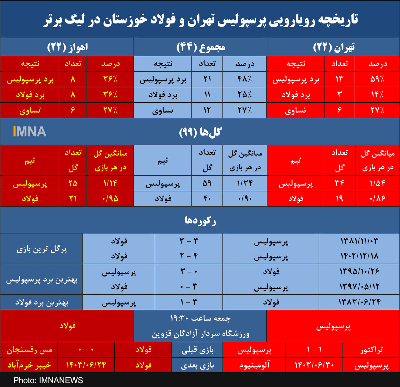 در انتظار گل شماره ۱۰۰ در تقابل پرسپولیس-فولاد