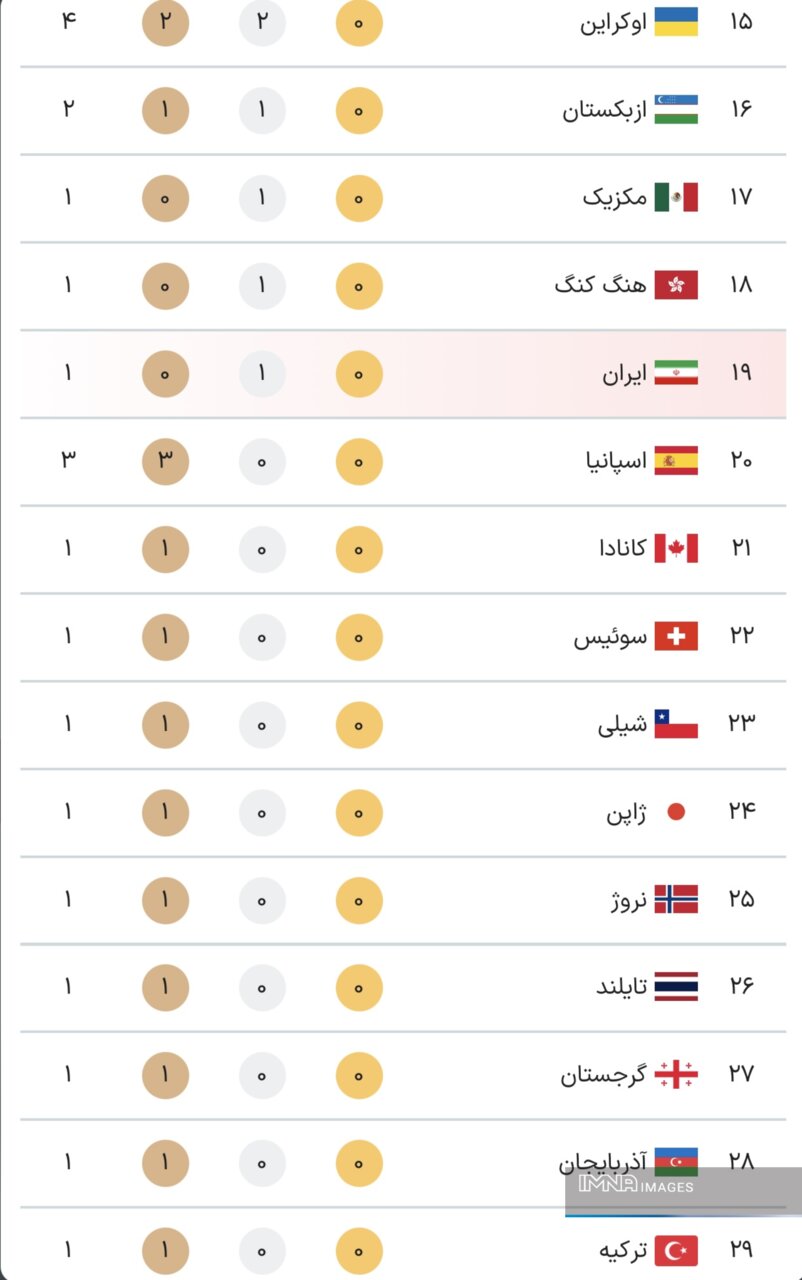 جدول کامل مدالهای پارالمپیک پاریس ۲۰۲۴ در پایان روز اول بازیها پنجشنبه ۸ شهریور + جایگاه