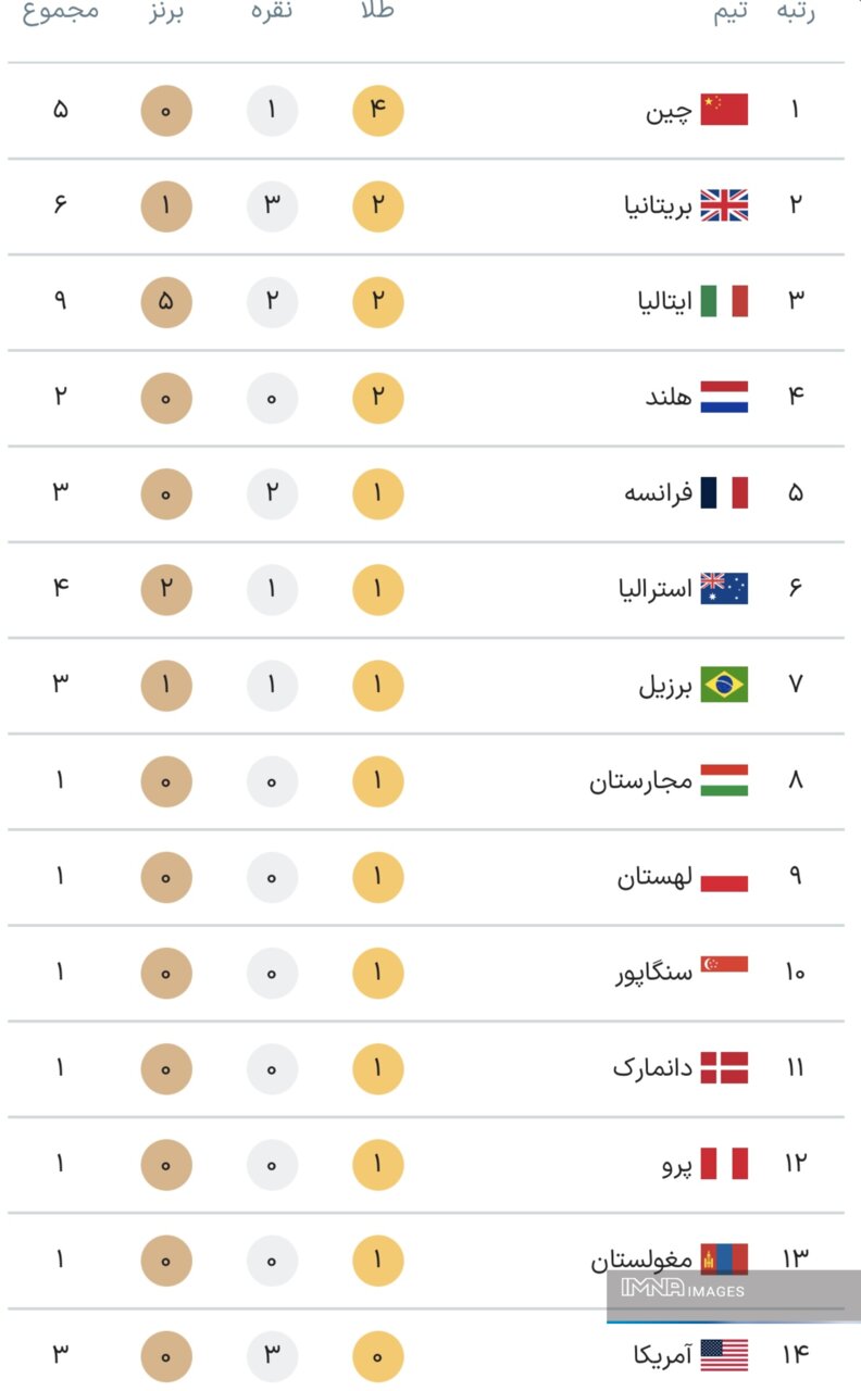 جدول کامل مدال‌های پارالمپیک پاریس ۲۰۲۴ در پایان روز اول بازی‌ها پنجشنبه ۸ شهریور + جایگاه