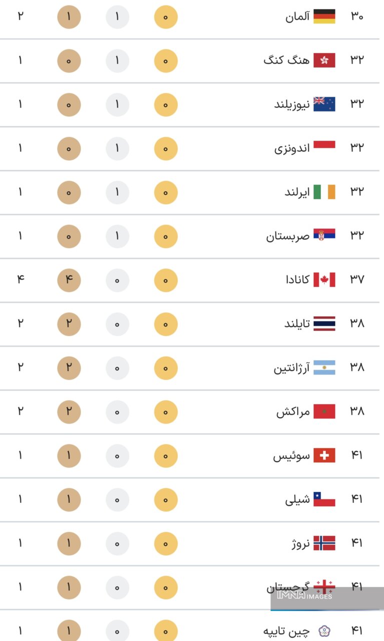 جدول کامل مدال‌های پارالمپیک پاریس ۲۰۲۴ در پایان روز دوم بازی‌ ها جمعه ۹ شهریور + جایگاه