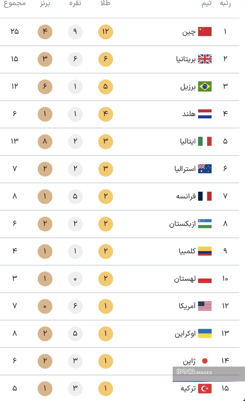 جدول کامل مدالهای پارالمپیک پاریس ۲۰۲۴ در پایان روز دوم بازی ها جمعه ۹ شهریور + جایگاه