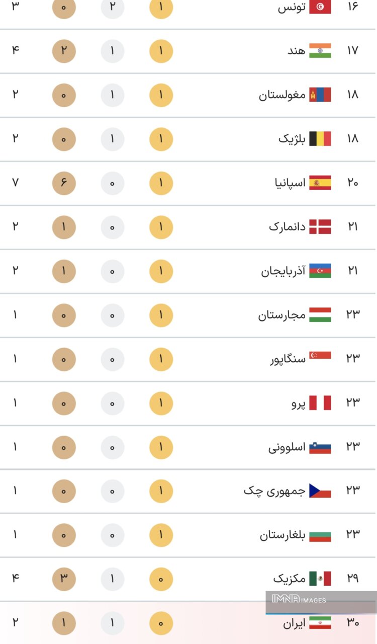 جدول کامل مدال‌های پارالمپیک پاریس ۲۰۲۴ در پایان روز دوم بازی‌ ها جمعه ۹ شهریور + جایگاه