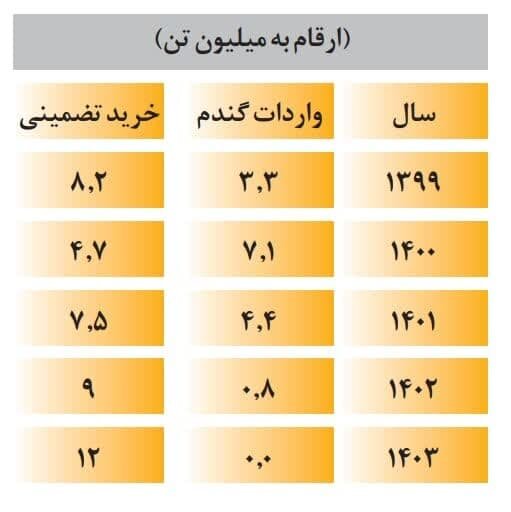 واردات گندم در سال جاری به صفر رسید