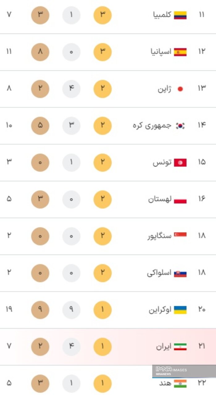 جدول کامل مدال‌ های پارالمپیک پاریس ۲۰۲۴ در پایان روز سوم بازی‌ها شنبه ۱۰‌ شهریور + جایگاه