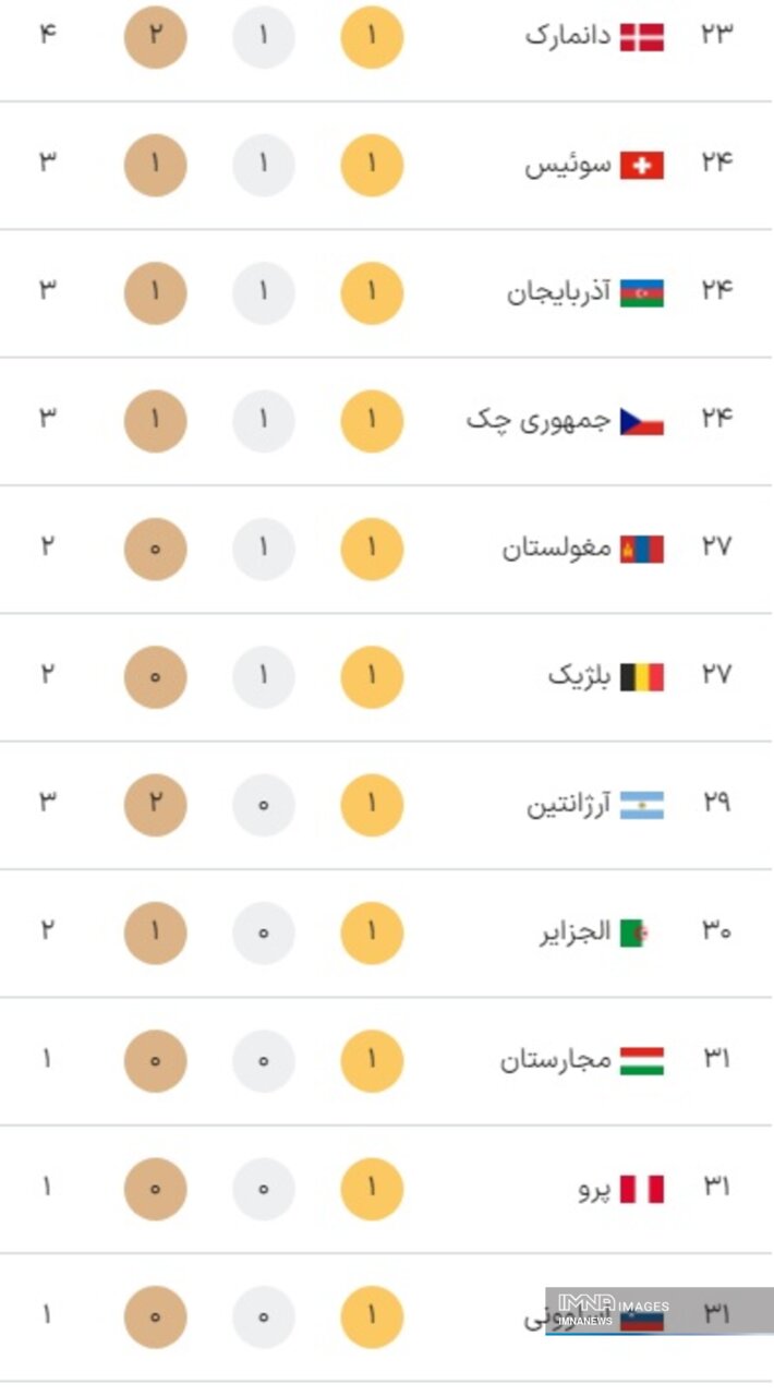 جدول کامل مدال‌ های پارالمپیک پاریس ۲۰۲۴ در پایان روز سوم بازی‌ها شنبه ۱۰‌ شهریور + جایگاه