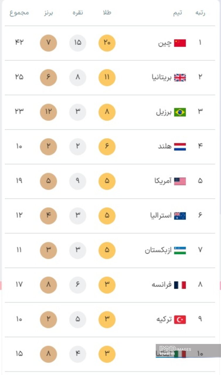 جدول کامل مدال های پارالمپیک پاریس ۲۰۲۴ در پایان روز سوم بازیها شنبه ۱۰ شهریور + جایگاه