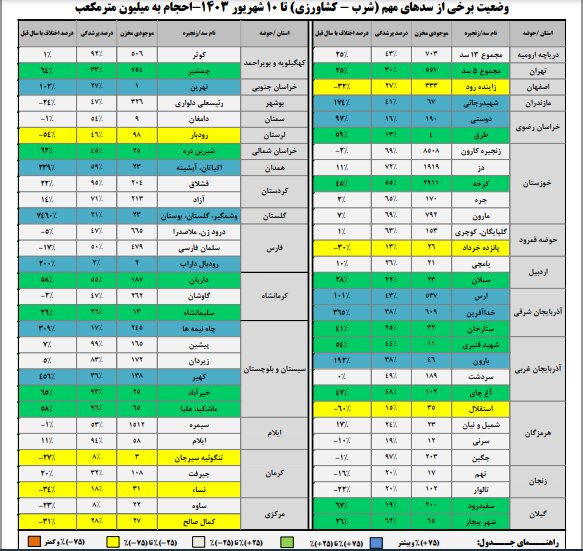 حجم سد زاینده‌رود به ۳۳۳ میلیون متر مکعب رسید