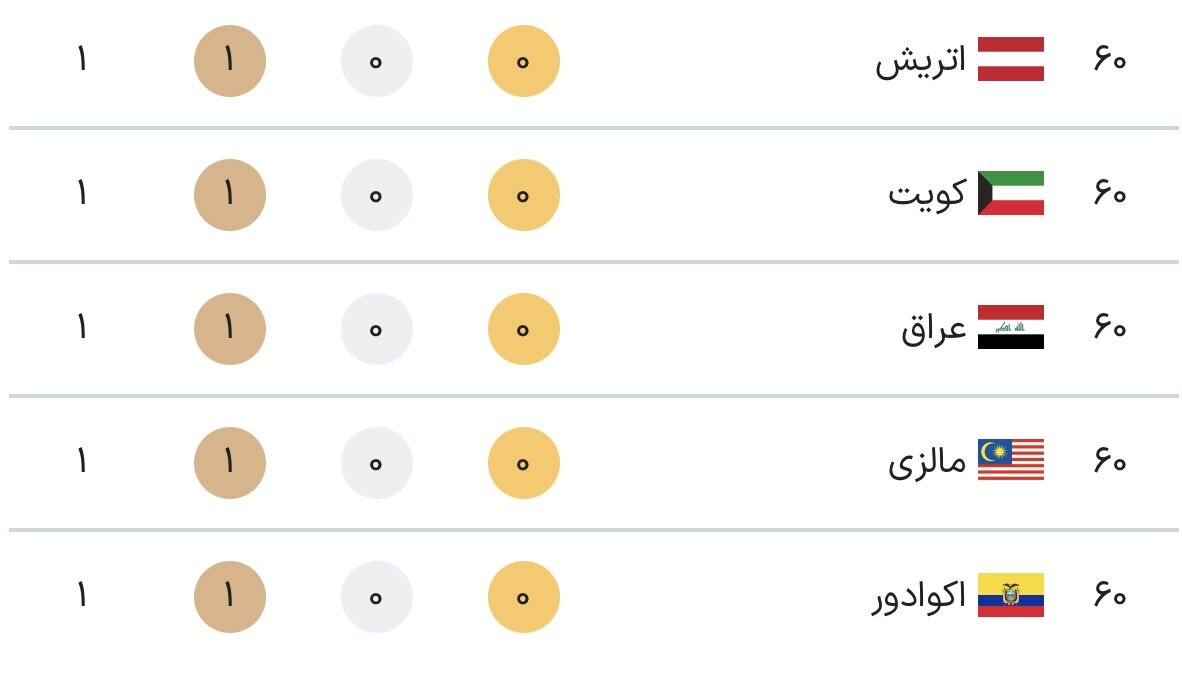 جدول کامل مدال‌های پارالمپیک پاریس ۲۰۲۴ در پایان روز چهارم بازی‌ها یکشنبه ۱۱ شهریور + جدول