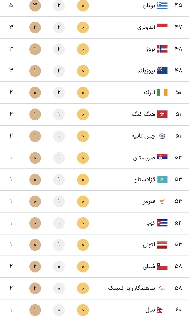 جدول کامل مدال‌های پارالمپیک پاریس ۲۰۲۴ در پایان روز چهارم بازی‌ها یکشنبه ۱۱ شهریور + جدول