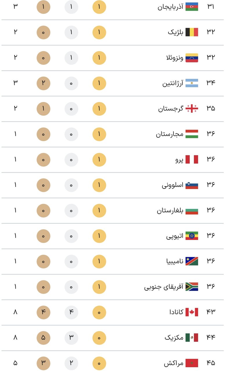 جدول کامل مدال‌های پارالمپیک پاریس ۲۰۲۴ در پایان روز چهارم بازی‌ها یکشنبه ۱۱ شهریور + جدول