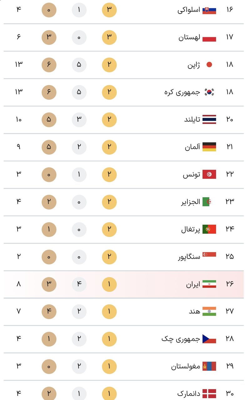 جدول کامل مدال‌های پارالمپیک پاریس ۲۰۲۴ در پایان روز چهارم بازی‌ها یکشنبه ۱۱ شهریور + جدول